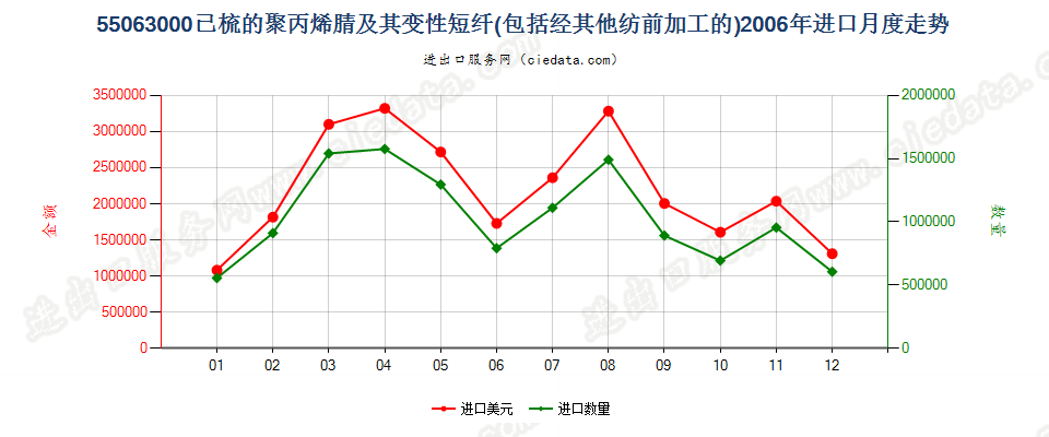 55063000聚丙烯腈或变性聚丙烯腈短纤，已梳或经其他纺前加工进口2006年月度走势图