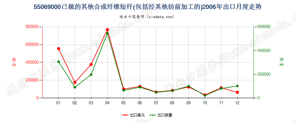 55069000(2007stop)其他合成纤维短纤，已梳或经其他纺前加工出口2006年月度走势图