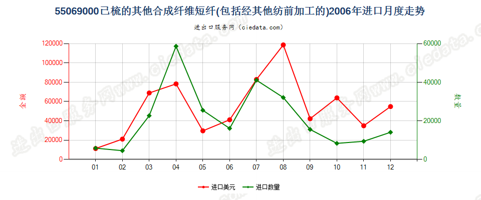 55069000(2007stop)其他合成纤维短纤，已梳或经其他纺前加工进口2006年月度走势图