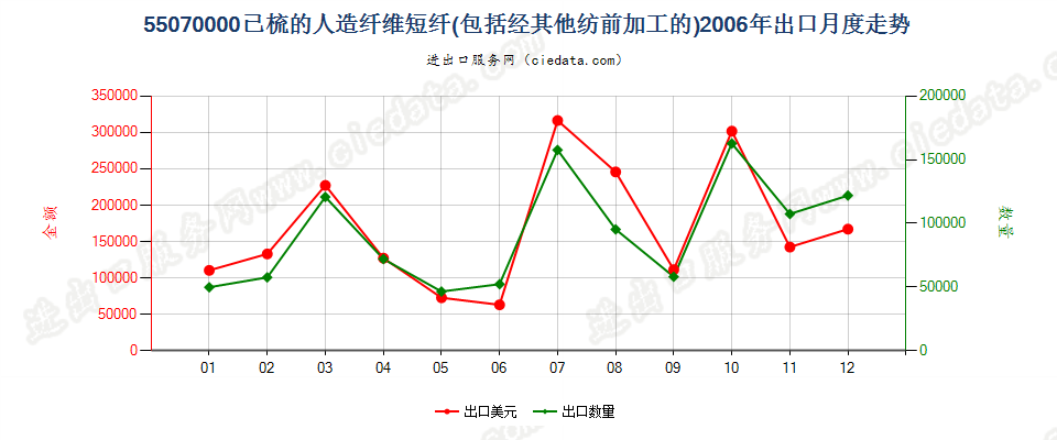 55070000人造纤维短纤，已梳或经其他纺前加工出口2006年月度走势图