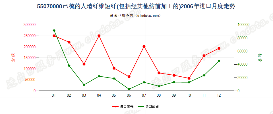 55070000人造纤维短纤，已梳或经其他纺前加工进口2006年月度走势图