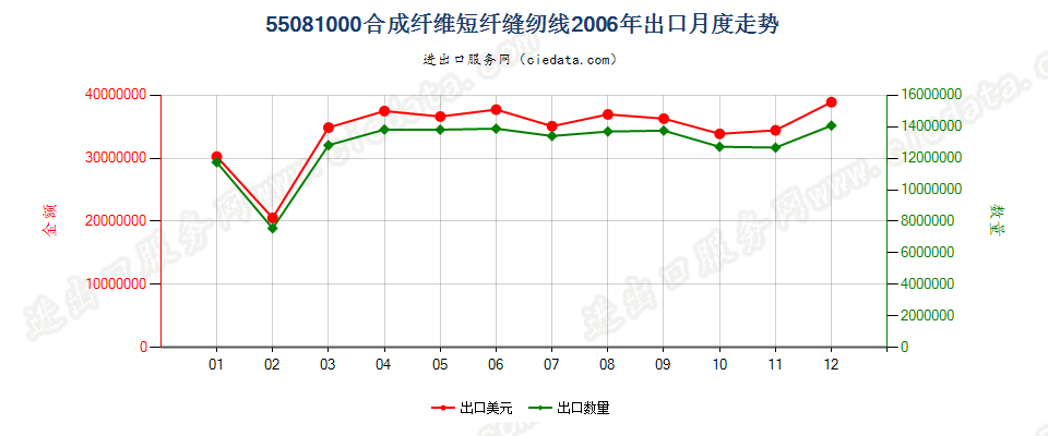 55081000合成纤维短纤缝纫线出口2006年月度走势图