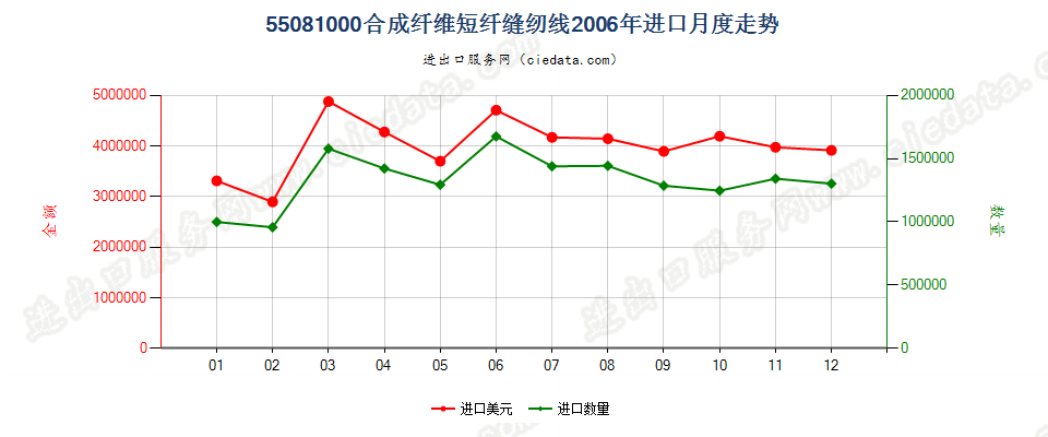 55081000合成纤维短纤缝纫线进口2006年月度走势图