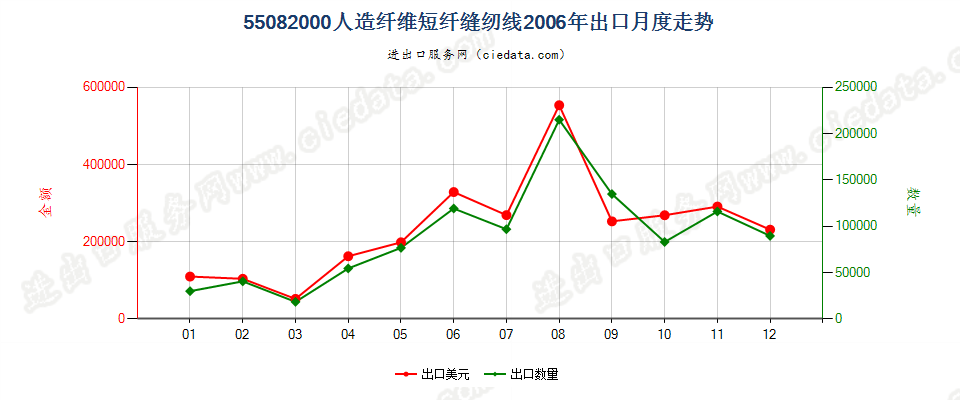 55082000人造纤维短纤缝纫线出口2006年月度走势图