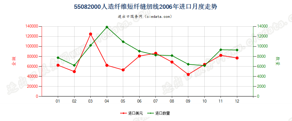 55082000人造纤维短纤缝纫线进口2006年月度走势图