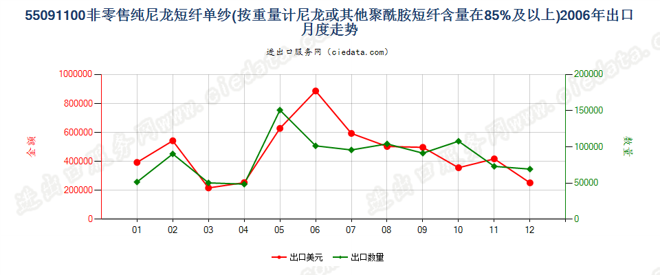 55091100尼龙或其他聚酰胺短纤≥85%的单纱出口2006年月度走势图