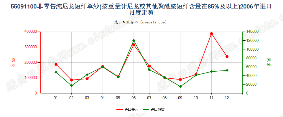 55091100尼龙或其他聚酰胺短纤≥85%的单纱进口2006年月度走势图