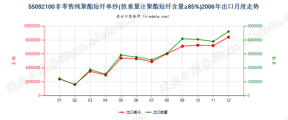 55092100聚酯短纤≥85%的单纱出口2006年月度走势图