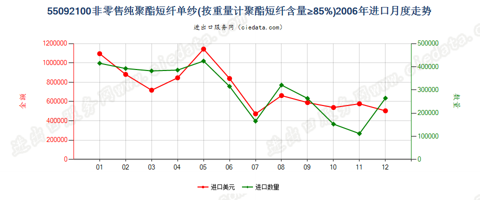 55092100聚酯短纤≥85%的单纱进口2006年月度走势图