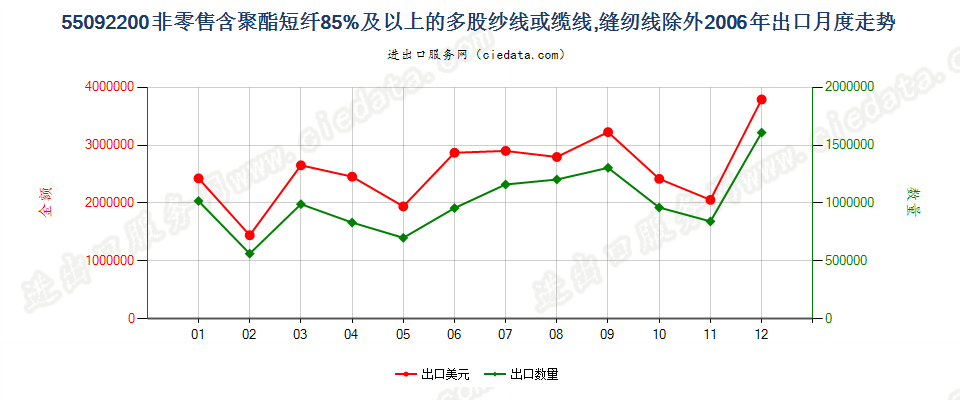 55092200聚酯短纤≥85%的多股纱线或缆线出口2006年月度走势图