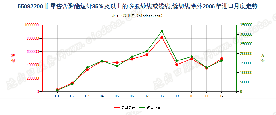 55092200聚酯短纤≥85%的多股纱线或缆线进口2006年月度走势图