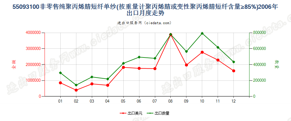 55093100聚丙烯腈或变性聚丙烯腈短纤≥85%的单纱出口2006年月度走势图