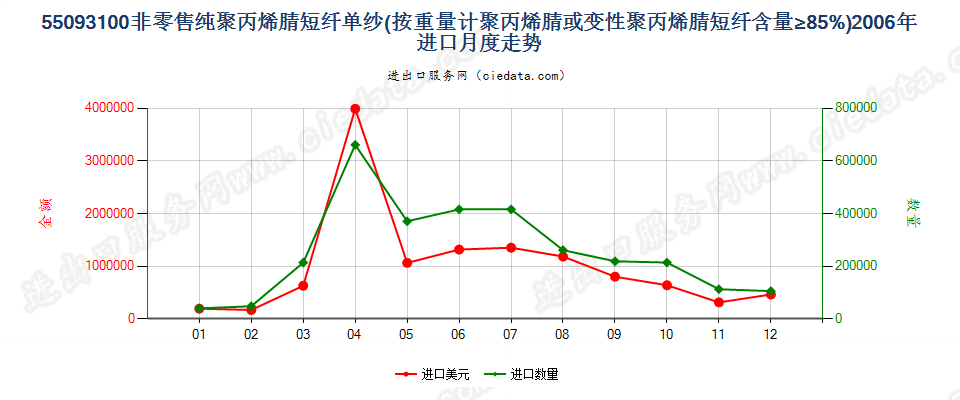 55093100聚丙烯腈或变性聚丙烯腈短纤≥85%的单纱进口2006年月度走势图