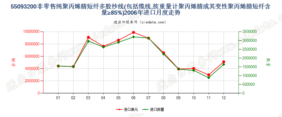 55093200聚丙烯腈及其变性短纤≥85%的多股纱或缆进口2006年月度走势图