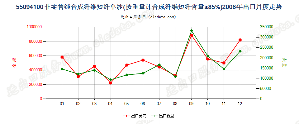 55094100其他合成纤维短纤≥85%的单纱出口2006年月度走势图