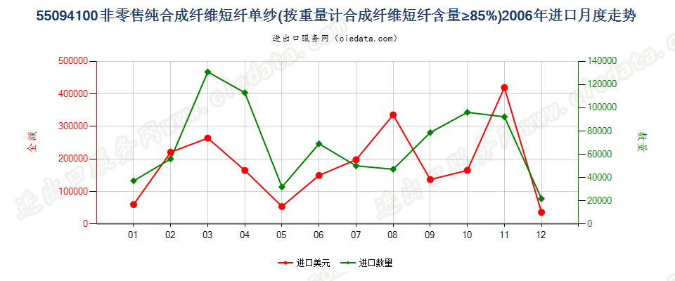 55094100其他合成纤维短纤≥85%的单纱进口2006年月度走势图