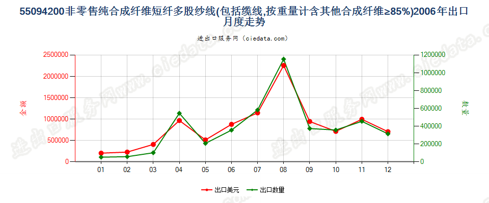 55094200其他合成纤维短纤≥85%的多股纱线或缆线出口2006年月度走势图