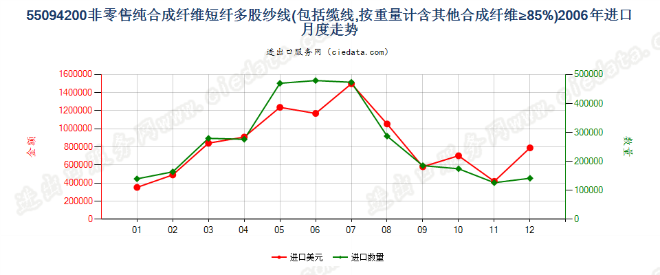 55094200其他合成纤维短纤≥85%的多股纱线或缆线进口2006年月度走势图