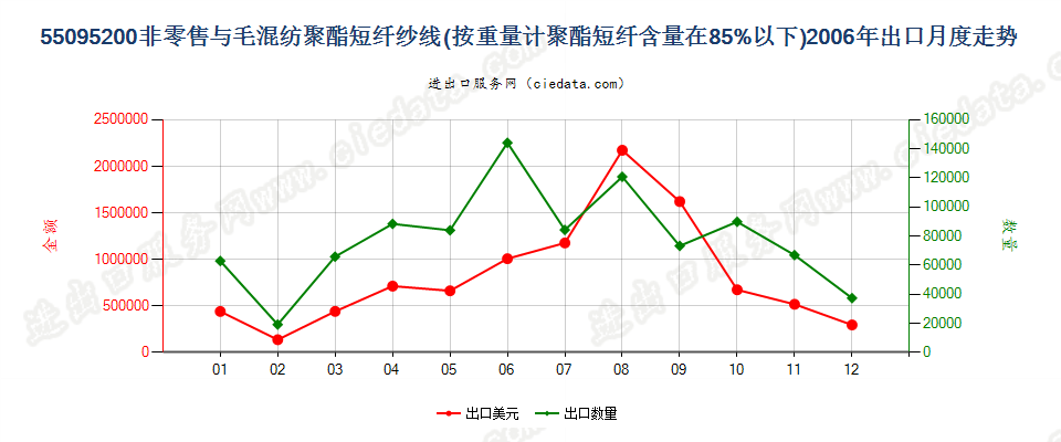 55095200聚酯短纤＜85%主要或仅与毛混纺纱线出口2006年月度走势图