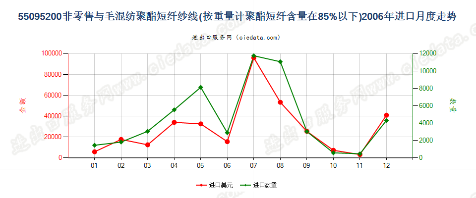 55095200聚酯短纤＜85%主要或仅与毛混纺纱线进口2006年月度走势图