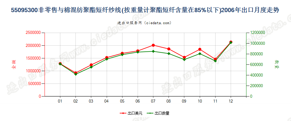 55095300聚酯短纤＜85%主要或仅与棉混纺的纱线出口2006年月度走势图