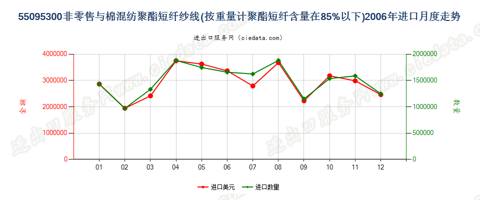 55095300聚酯短纤＜85%主要或仅与棉混纺的纱线进口2006年月度走势图