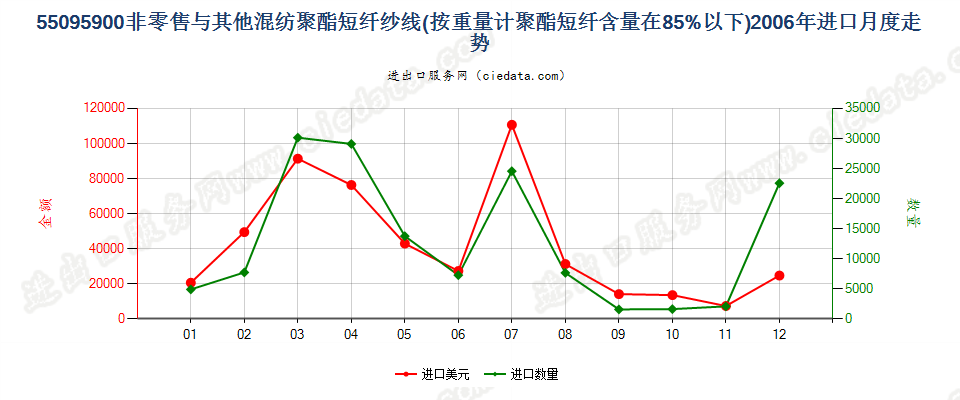 55095900聚酯短纤＜85%与其他纤维混纺的纱线进口2006年月度走势图