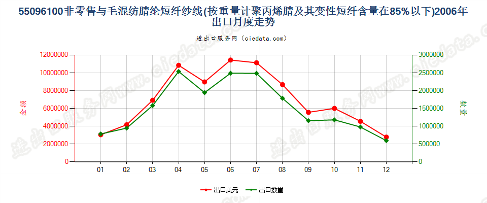 55096100聚丙烯腈及其变性短纤＜85%与毛混纺纱出口2006年月度走势图