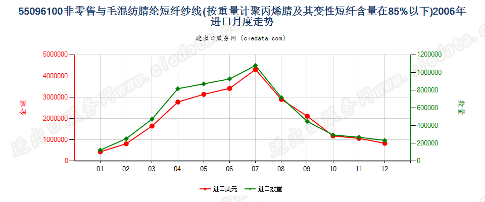 55096100聚丙烯腈及其变性短纤＜85%与毛混纺纱进口2006年月度走势图