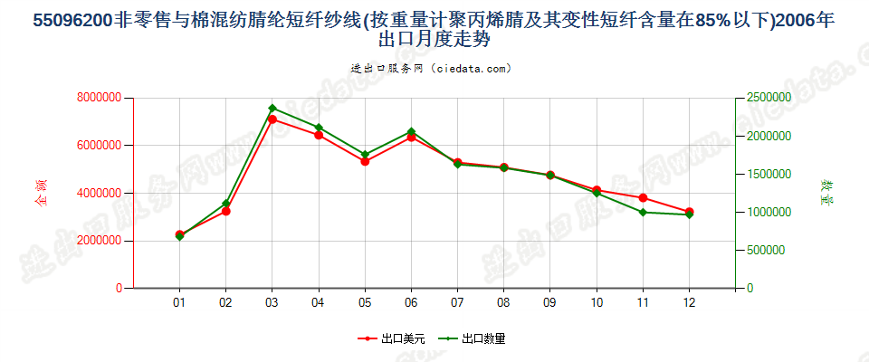 55096200聚丙烯腈及其变性短纤＜85%与棉混纺纱出口2006年月度走势图