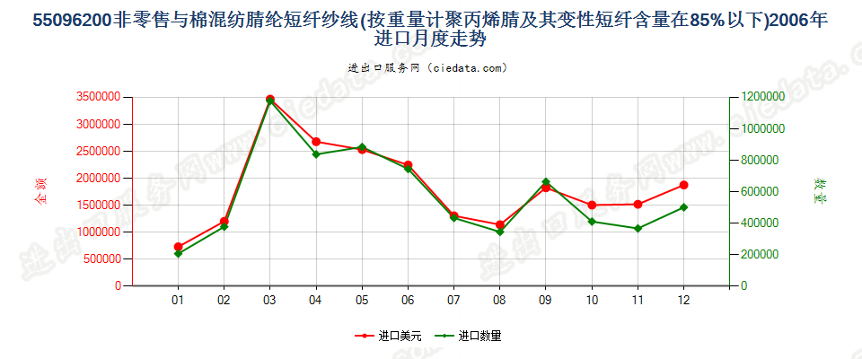 55096200聚丙烯腈及其变性短纤＜85%与棉混纺纱进口2006年月度走势图