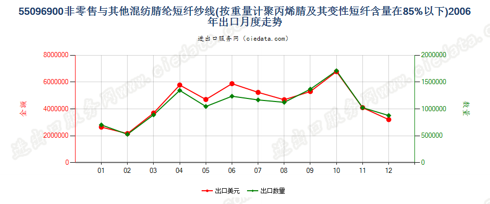 55096900聚丙烯腈及变性短纤＜85%与其他纤维混纺纱出口2006年月度走势图