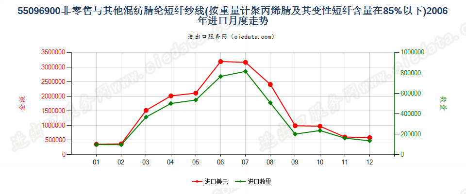 55096900聚丙烯腈及变性短纤＜85%与其他纤维混纺纱进口2006年月度走势图