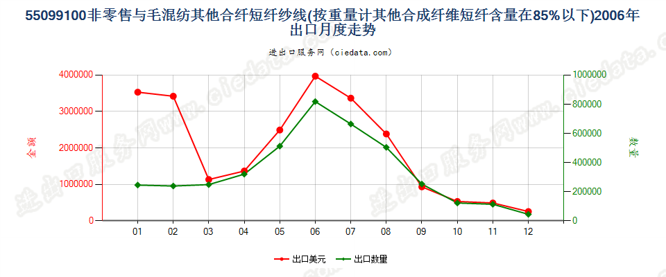 55099100其他合成短纤＜85%主要或仅与毛混纺纱线出口2006年月度走势图