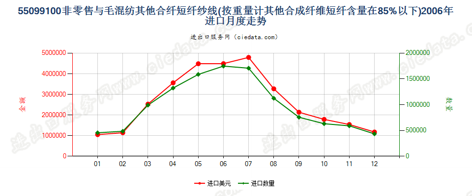 55099100其他合成短纤＜85%主要或仅与毛混纺纱线进口2006年月度走势图