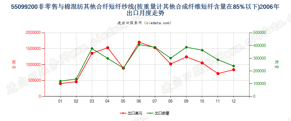 55099200其他合成短纤＜85%主要或仅与棉混纺的纱线出口2006年月度走势图