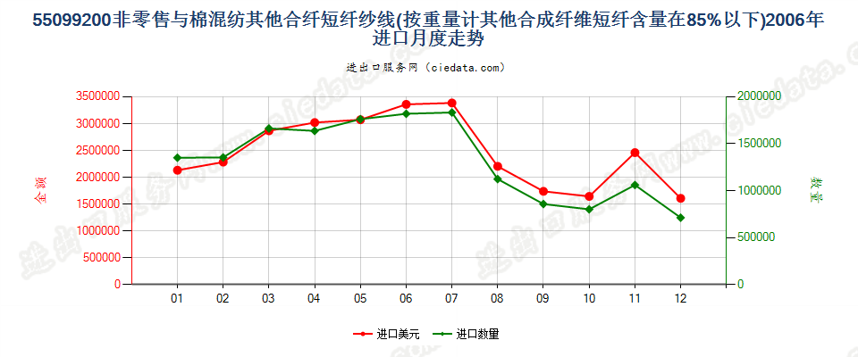 55099200其他合成短纤＜85%主要或仅与棉混纺的纱线进口2006年月度走势图