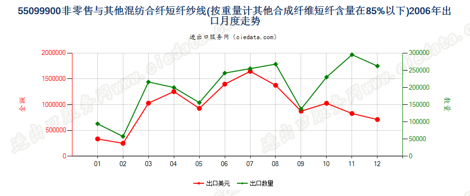 55099900其他合成短纤＜85%与其他纤维混纺的纱线出口2006年月度走势图