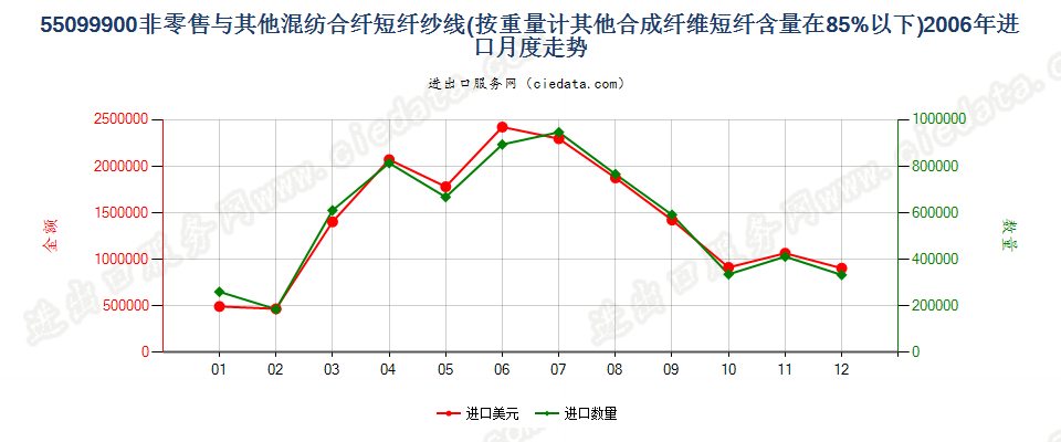 55099900其他合成短纤＜85%与其他纤维混纺的纱线进口2006年月度走势图