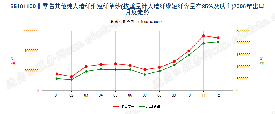 55101100人造纤维短纤≥85%的单纱出口2006年月度走势图