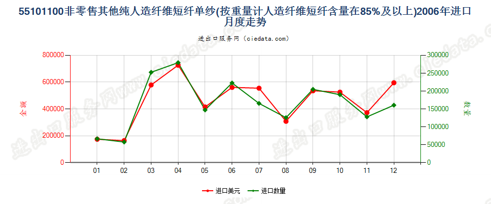 55101100人造纤维短纤≥85%的单纱进口2006年月度走势图