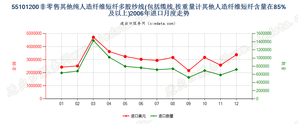 55101200人造纤维短纤≥85%的多股纱线或缆线进口2006年月度走势图