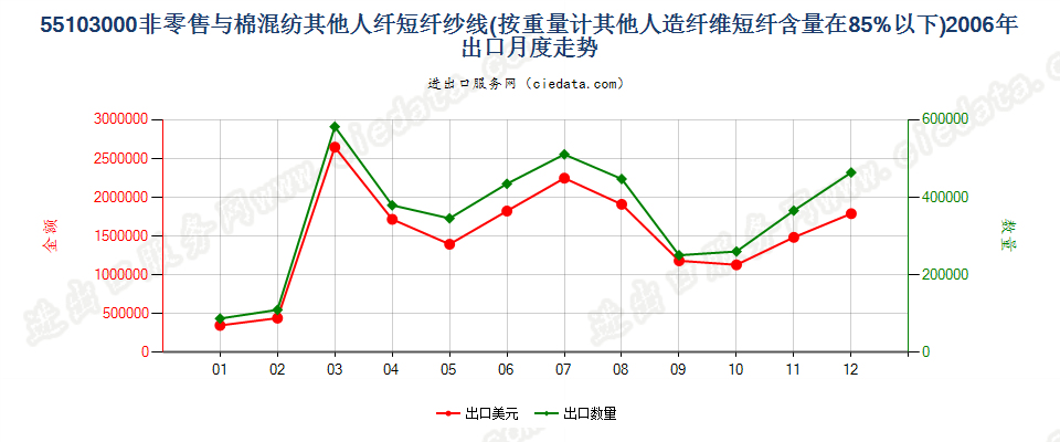 55103000人造纤维短纤＜85%主要或仅与棉混纺的纱线出口2006年月度走势图