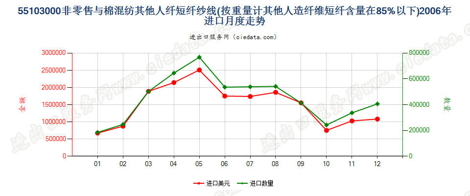 55103000人造纤维短纤＜85%主要或仅与棉混纺的纱线进口2006年月度走势图