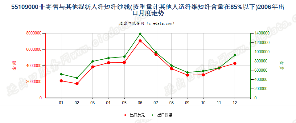 55109000人造纤维短纤＜85%与其他纤维混纺的纱线出口2006年月度走势图