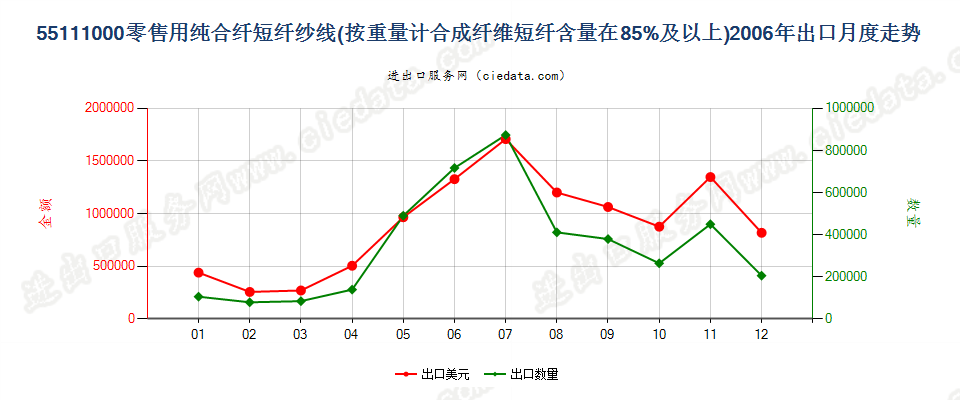 55111000合成纤维短纤≥85%的纱线，供零售用出口2006年月度走势图