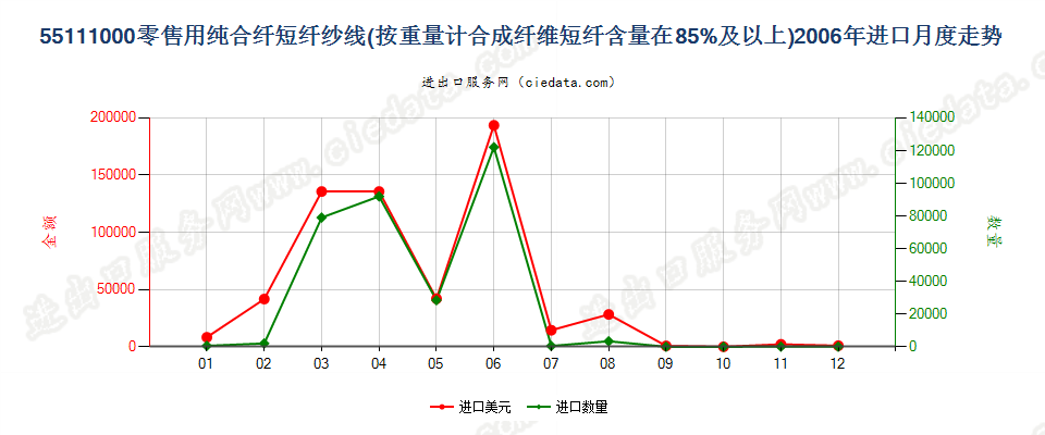 55111000合成纤维短纤≥85%的纱线，供零售用进口2006年月度走势图