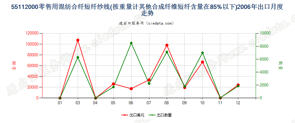 55112000合成纤维短纤＜85%的纱线，供零售用出口2006年月度走势图