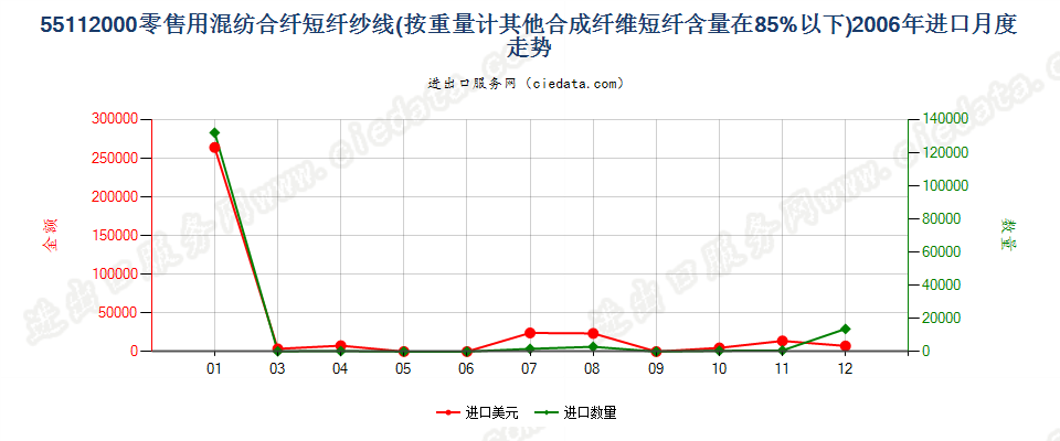 55112000合成纤维短纤＜85%的纱线，供零售用进口2006年月度走势图