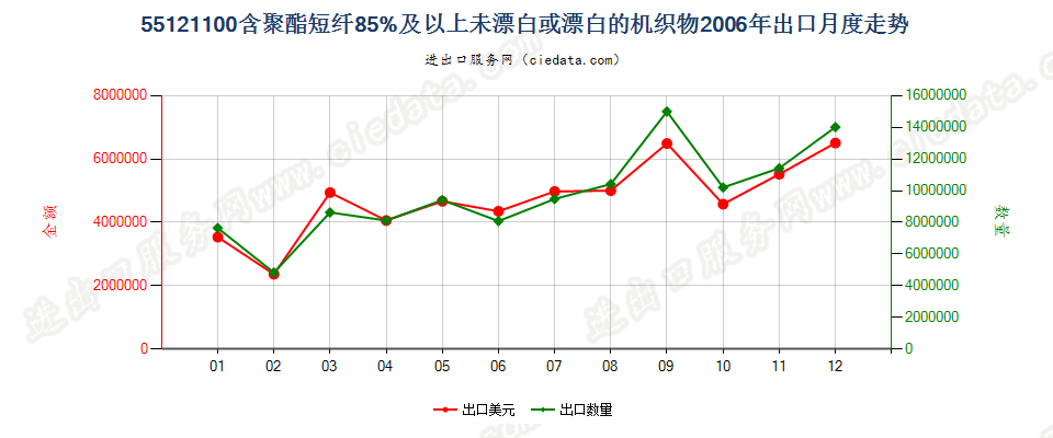 55121100聚酯短纤≥85%未漂或漂白的布出口2006年月度走势图